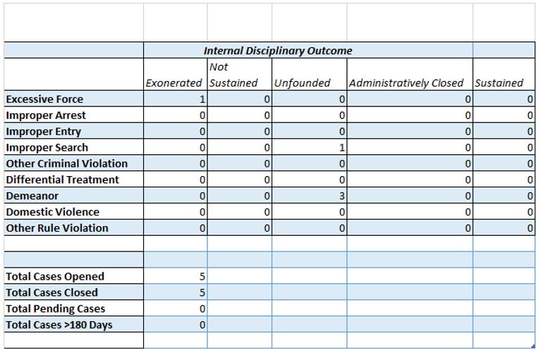 Internal Disciplinary Outcome Chart
